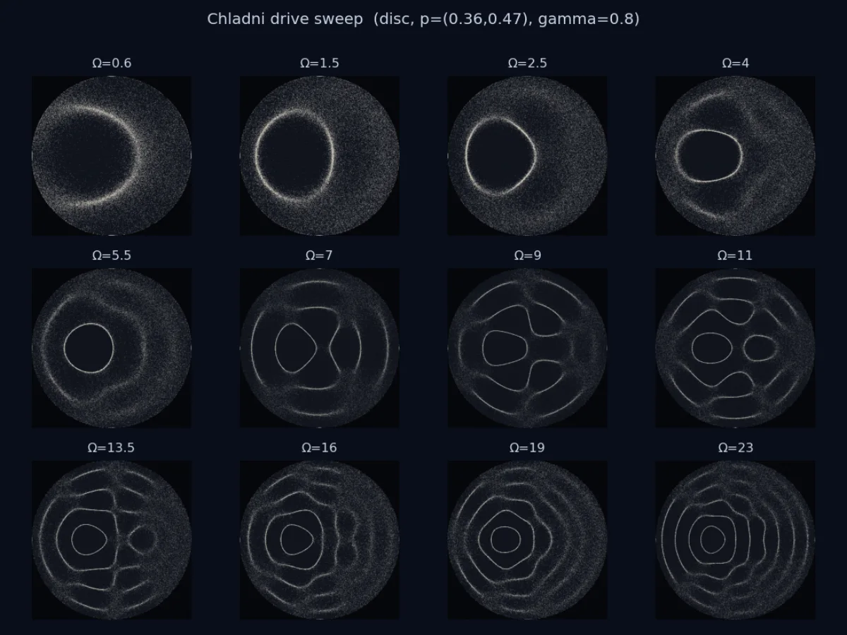 A drive-frequency tour — eccentric disc
