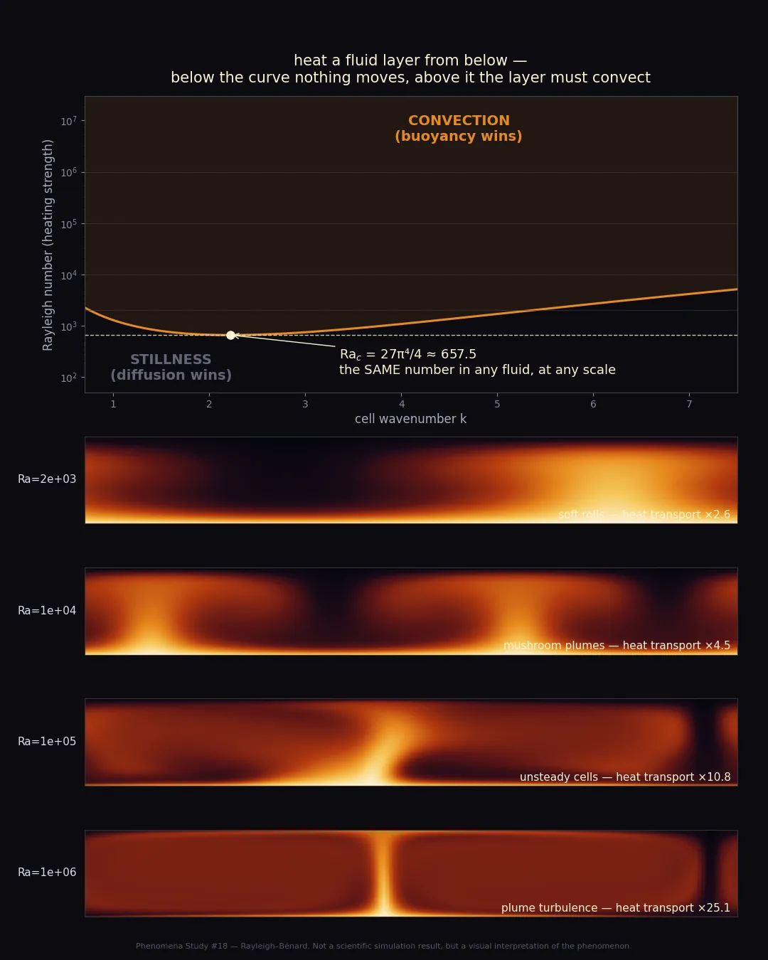 the staircase of Ra — below the curve nothing moves; above it, four regimes of convection