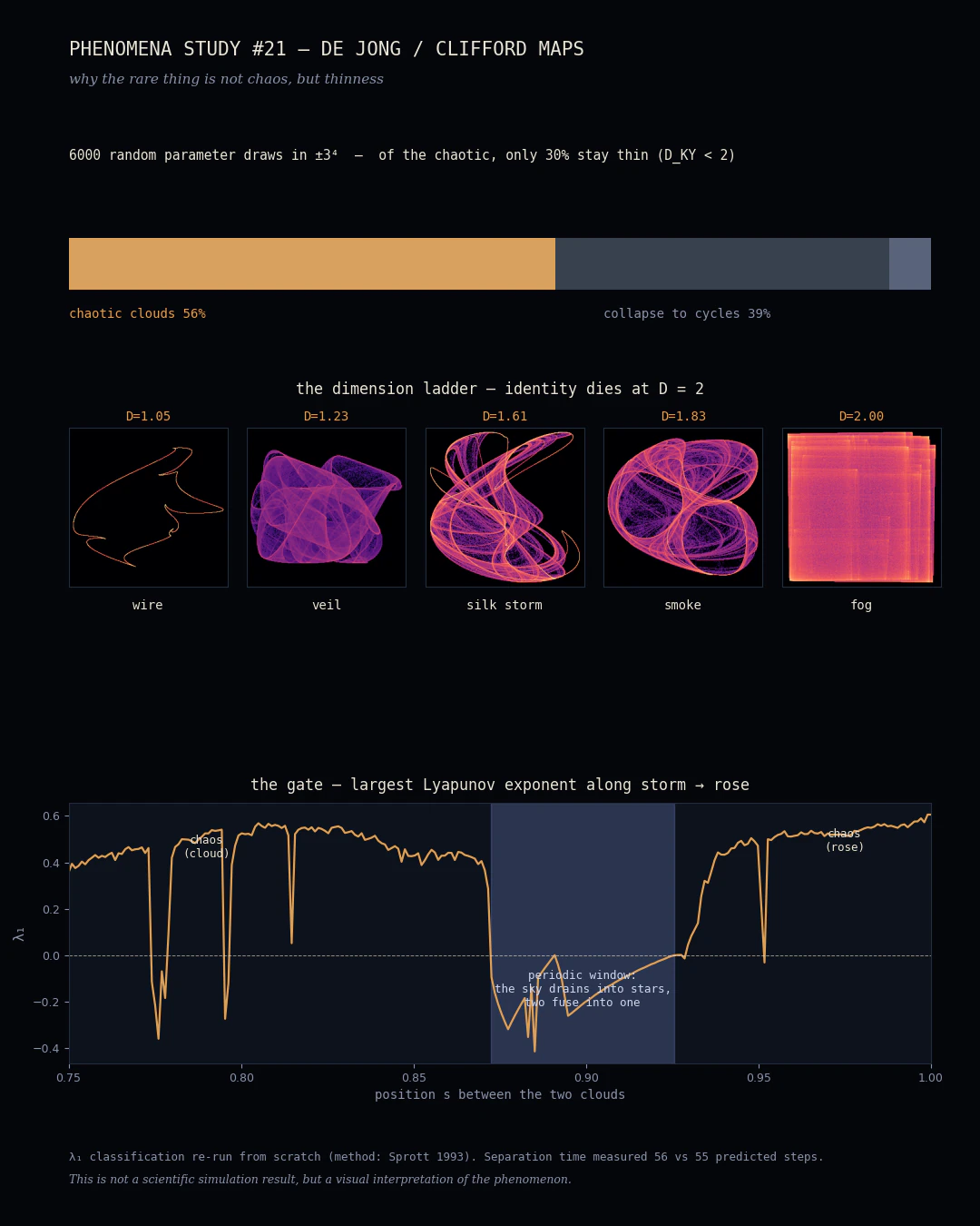 why the rare thing is not chaos but thinness — the classification, the dimension ladder, and the λ₁ trace across the gate