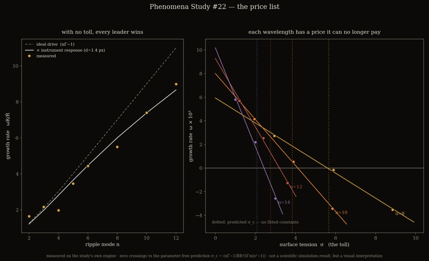 the price list — each mode's growth rate crossing zero at its own critical tension; the dotted lines are the parameter-free prediction