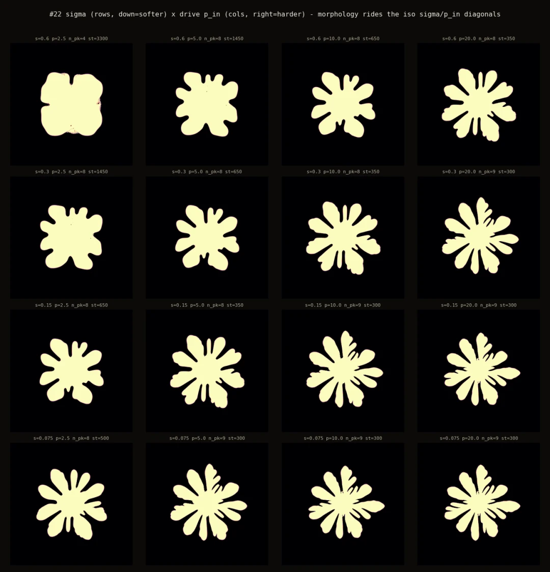 the σ × drive morphology sheet — the same form along every iso-ratio diagonal