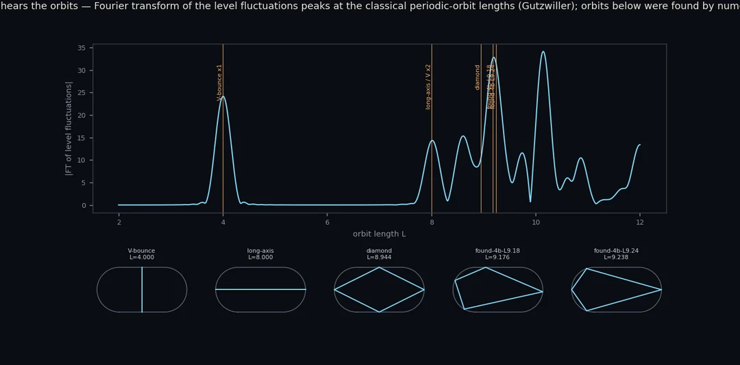 the length spectrum — level-density fluctuations ring at the classical orbit lengths