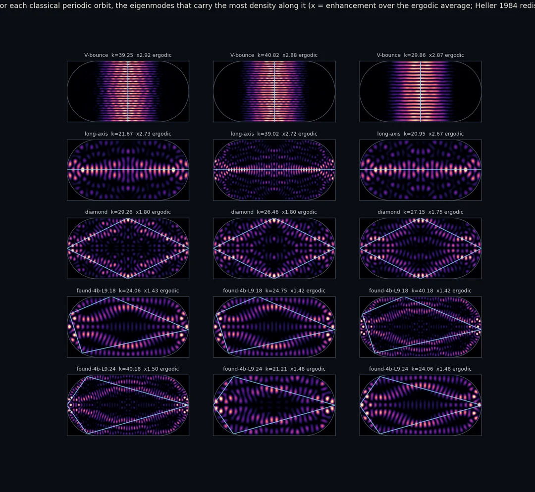 the scar ledger — top-3 eigenstates per classical orbit