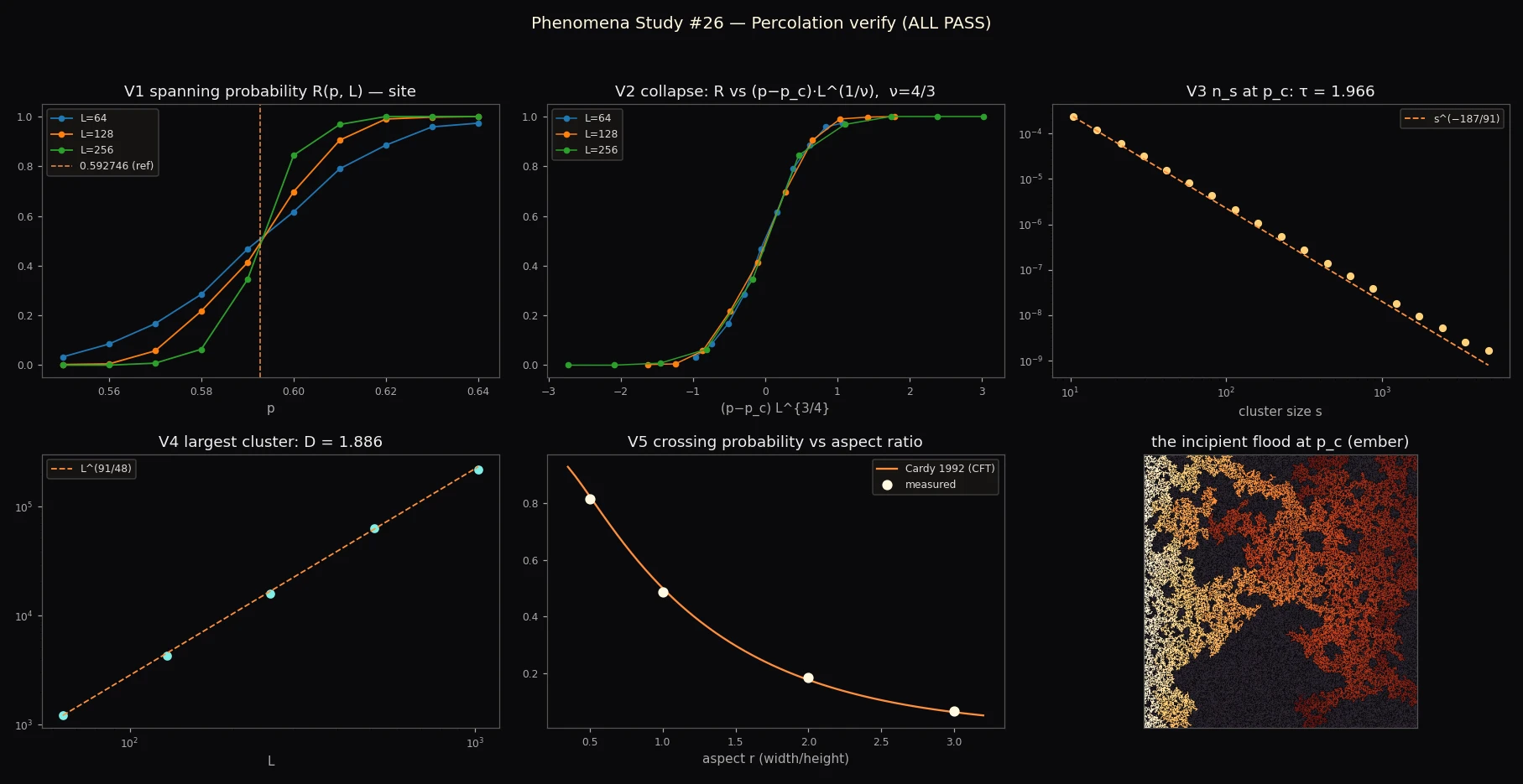 the proof of the cliff — spanning S-curves pivoting at p_c, the ν=4/3 data collapse, τ at criticality, D = 91/48, and Cardy's CFT crossing curve