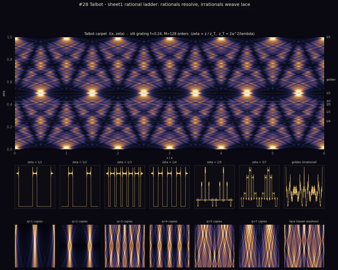 the rational ladder — carpets, profiles and zoom strips across seven heights