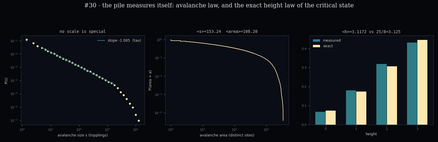 the avalanche law, and the exact height law of the critical state