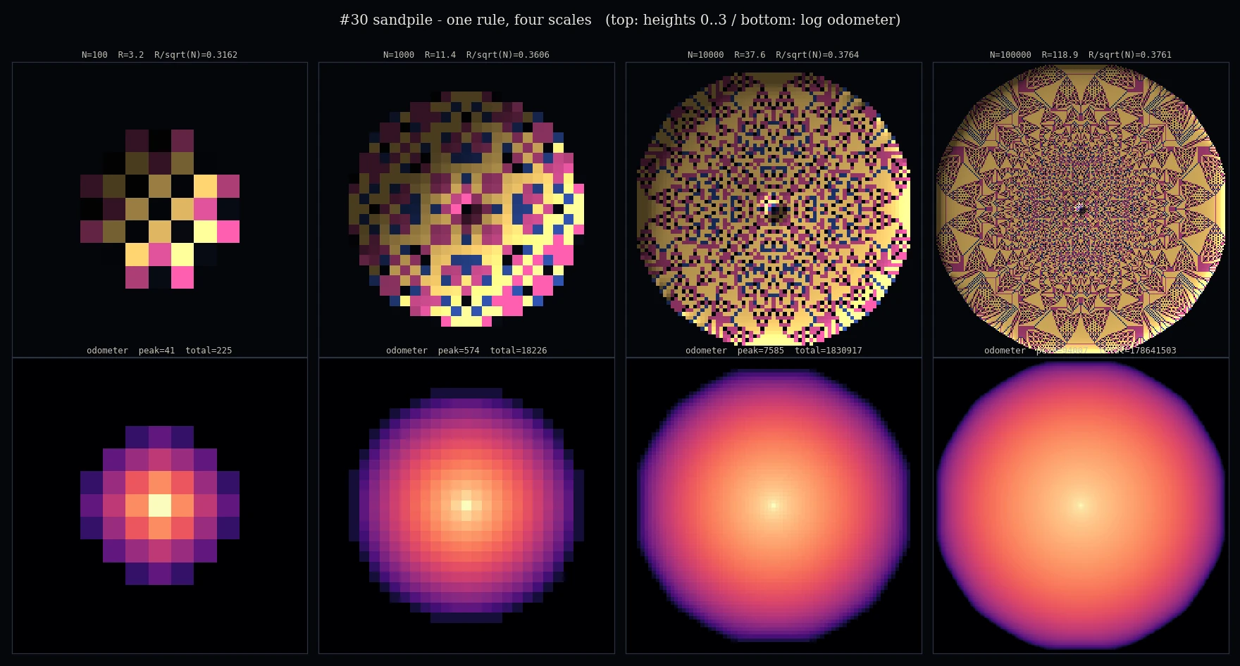 one rule, four scales