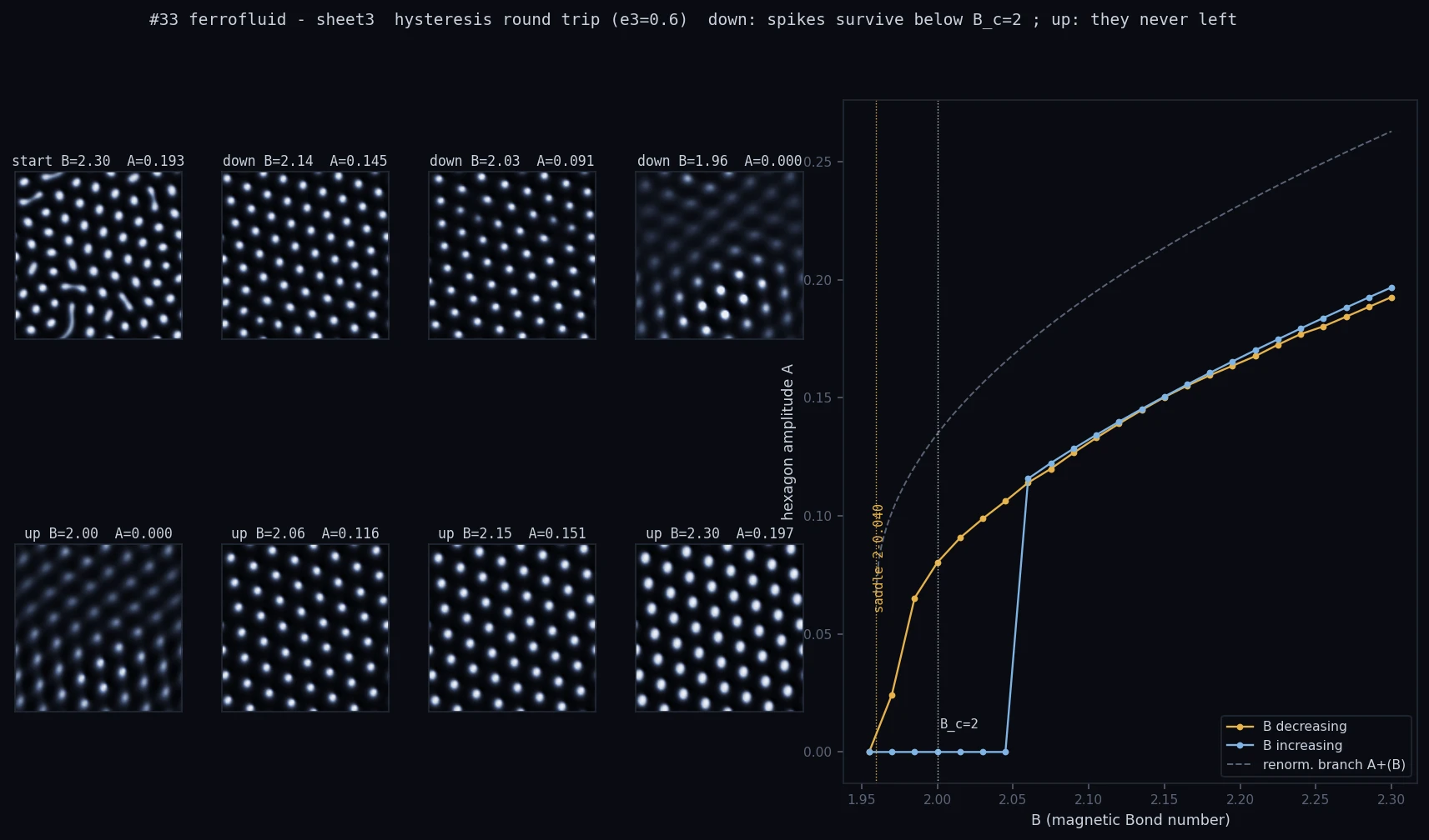 the hysteresis round trip, measured