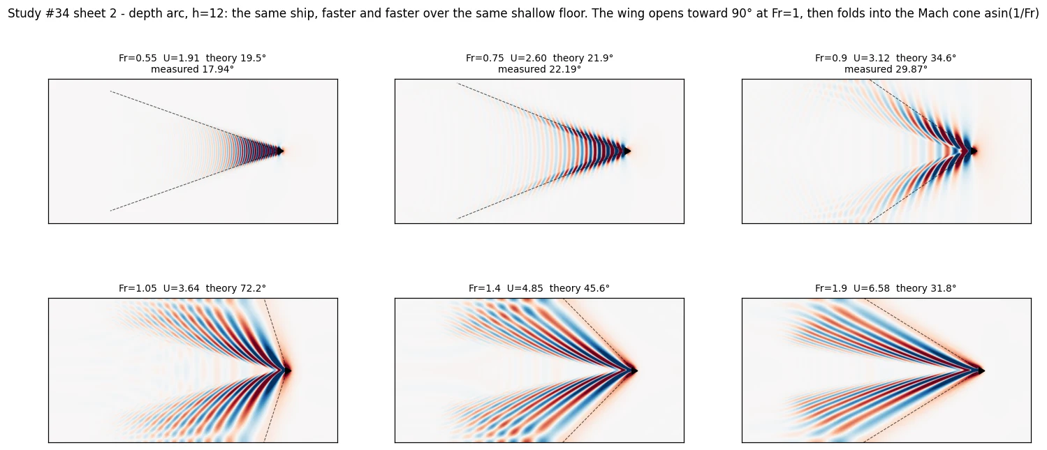the depth arc surveyed — the same shallow floor crossed faster and faster; the wedge opens along the stationary-phase curve, passes wide open near Fr = 1, and folds into the Mach cone